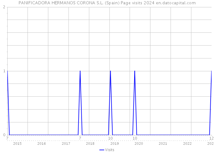 PANIFICADORA HERMANOS CORONA S.L. (Spain) Page visits 2024 