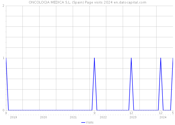 ONCOLOGIA MEDICA S.L. (Spain) Page visits 2024 