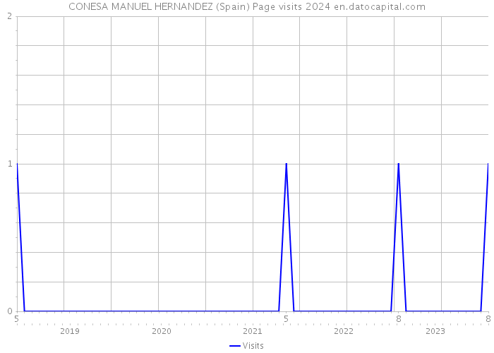 CONESA MANUEL HERNANDEZ (Spain) Page visits 2024 