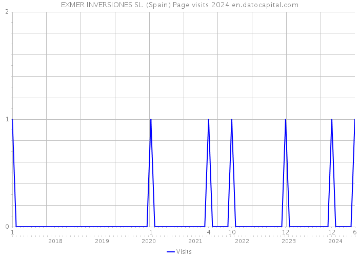 EXMER INVERSIONES SL. (Spain) Page visits 2024 