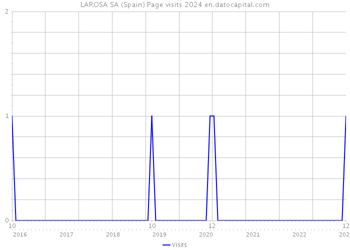 LAROSA SA (Spain) Page visits 2024 