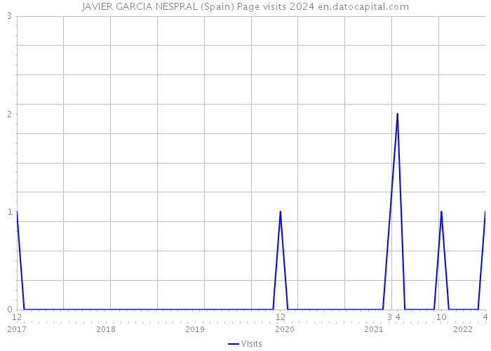 JAVIER GARCIA NESPRAL (Spain) Page visits 2024 