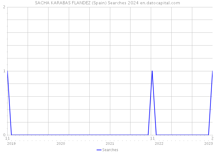 SACHA KARABAS FLANDEZ (Spain) Searches 2024 