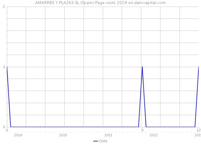 AMARRES Y PLAZAS SL (Spain) Page visits 2024 