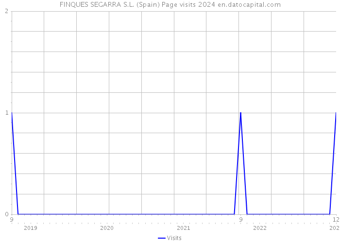 FINQUES SEGARRA S.L. (Spain) Page visits 2024 