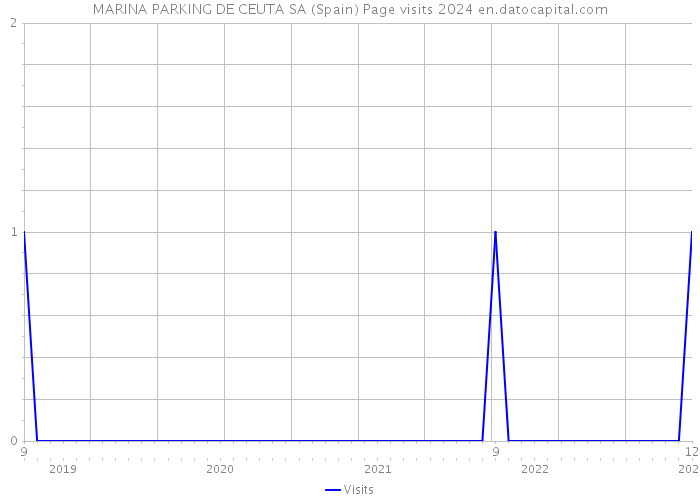 MARINA PARKING DE CEUTA SA (Spain) Page visits 2024 