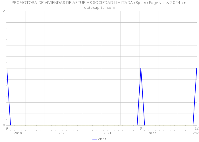 PROMOTORA DE VIVIENDAS DE ASTURIAS SOCIEDAD LIMITADA (Spain) Page visits 2024 