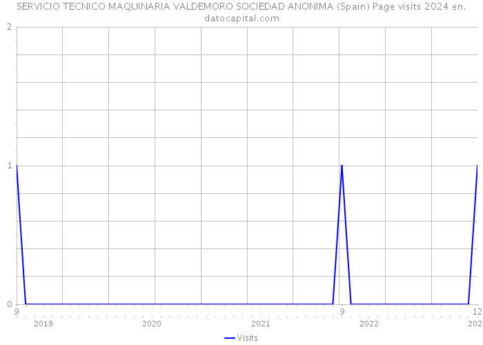 SERVICIO TECNICO MAQUINARIA VALDEMORO SOCIEDAD ANONIMA (Spain) Page visits 2024 