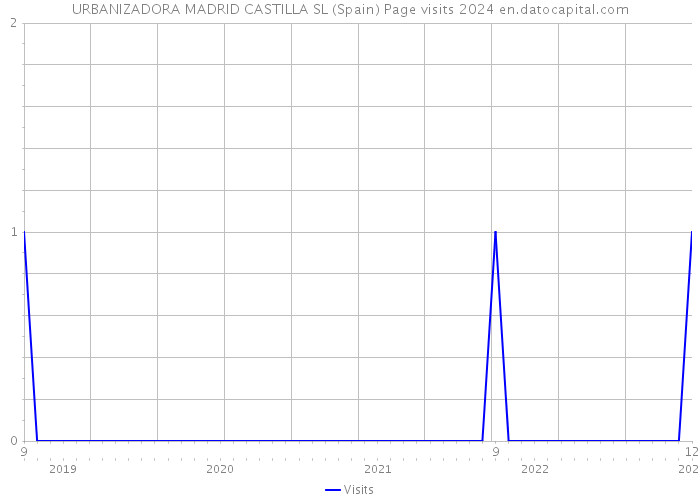 URBANIZADORA MADRID CASTILLA SL (Spain) Page visits 2024 