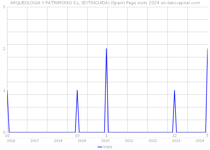 ARQUEOLOGIA Y PATRIMONIO S.L. (EXTINGUIDA) (Spain) Page visits 2024 