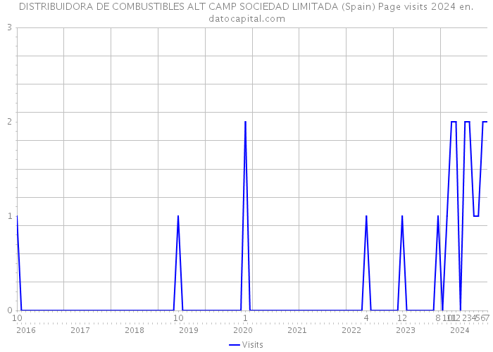 DISTRIBUIDORA DE COMBUSTIBLES ALT CAMP SOCIEDAD LIMITADA (Spain) Page visits 2024 