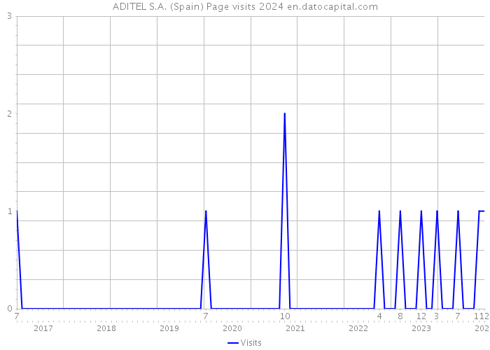 ADITEL S.A. (Spain) Page visits 2024 
