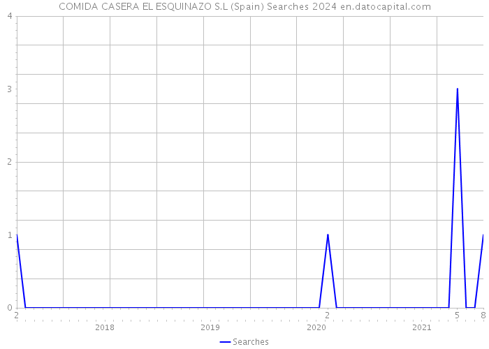 COMIDA CASERA EL ESQUINAZO S.L (Spain) Searches 2024 