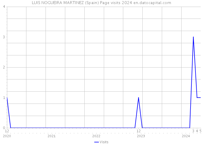 LUIS NOGUEIRA MARTINEZ (Spain) Page visits 2024 