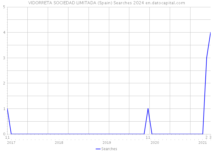 VIDORRETA SOCIEDAD LIMITADA (Spain) Searches 2024 