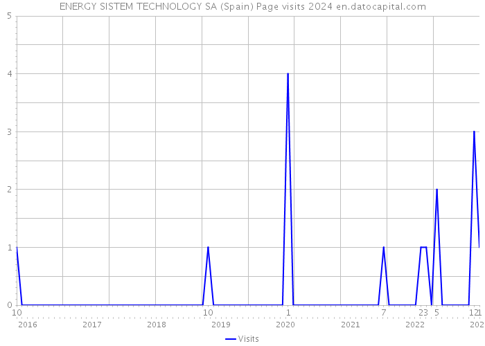 ENERGY SISTEM TECHNOLOGY SA (Spain) Page visits 2024 