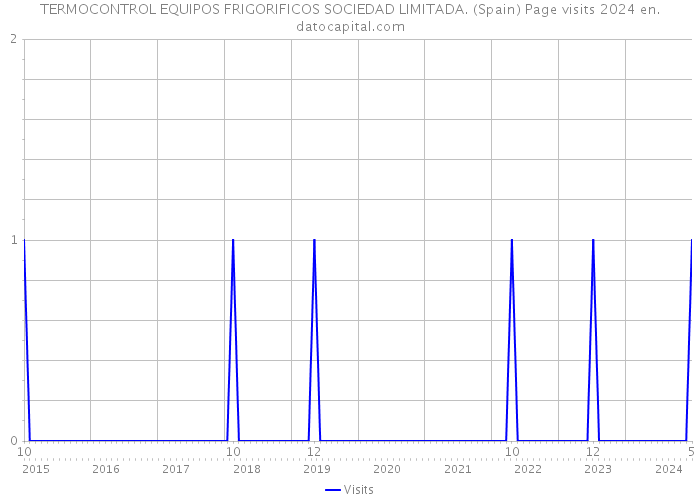 TERMOCONTROL EQUIPOS FRIGORIFICOS SOCIEDAD LIMITADA. (Spain) Page visits 2024 