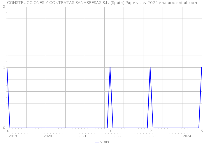 CONSTRUCCIONES Y CONTRATAS SANABRESAS S.L. (Spain) Page visits 2024 