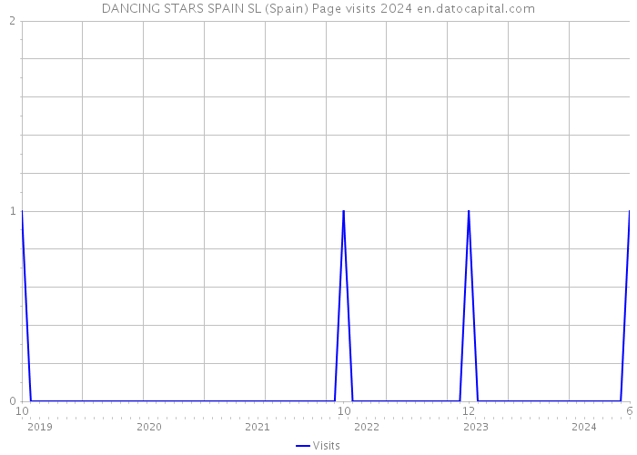 DANCING STARS SPAIN SL (Spain) Page visits 2024 