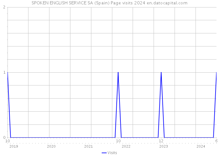 SPOKEN ENGLISH SERVICE SA (Spain) Page visits 2024 