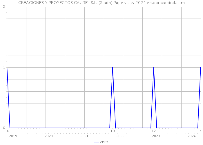 CREACIONES Y PROYECTOS CAUREL S.L. (Spain) Page visits 2024 