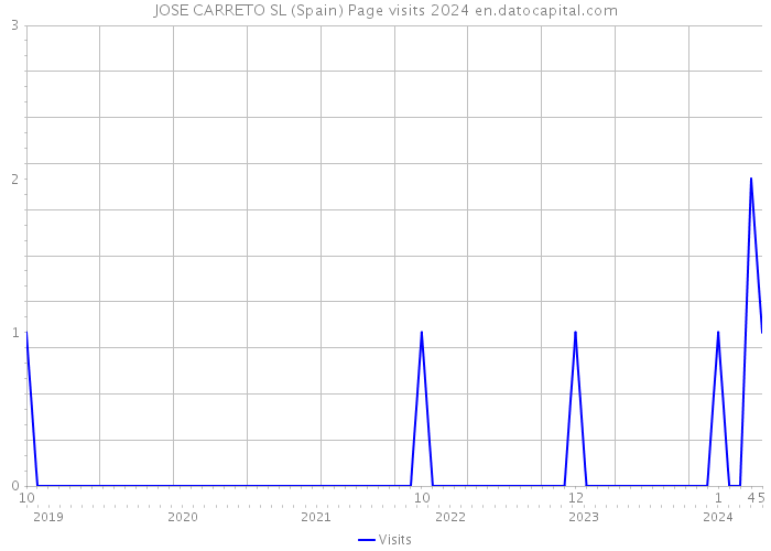 JOSE CARRETO SL (Spain) Page visits 2024 