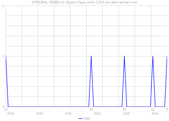 INTEGRAL GREEN SL (Spain) Page visits 2024 