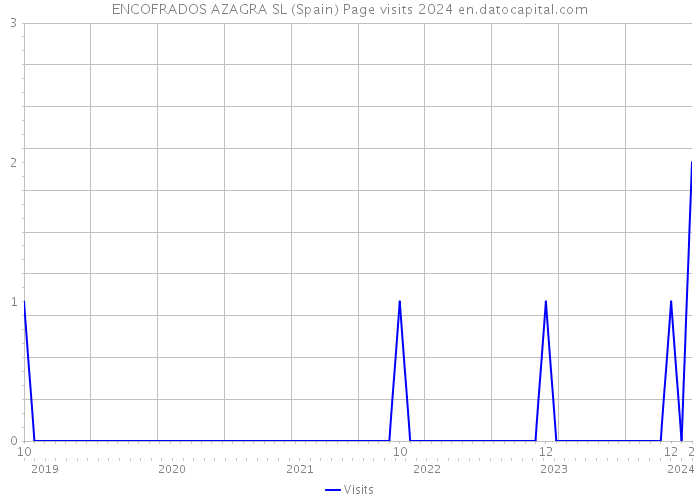 ENCOFRADOS AZAGRA SL (Spain) Page visits 2024 