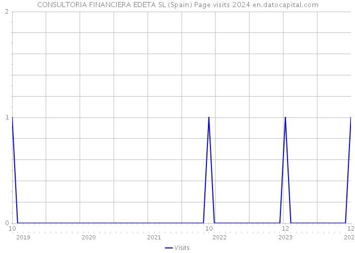 CONSULTORIA FINANCIERA EDETA SL (Spain) Page visits 2024 