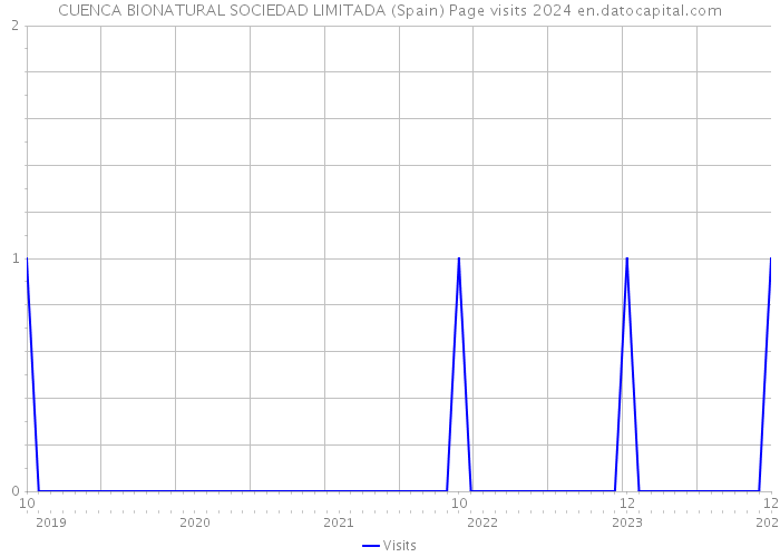 CUENCA BIONATURAL SOCIEDAD LIMITADA (Spain) Page visits 2024 