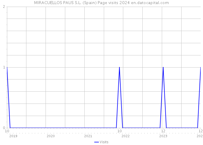 MIRACUELLOS PAUS S.L. (Spain) Page visits 2024 