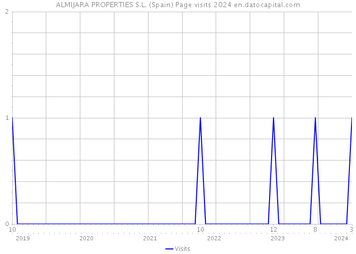 ALMIJARA PROPERTIES S.L. (Spain) Page visits 2024 