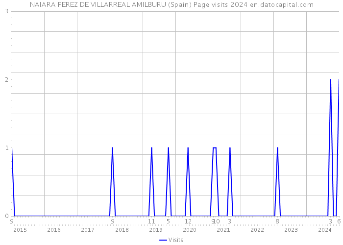 NAIARA PEREZ DE VILLARREAL AMILBURU (Spain) Page visits 2024 