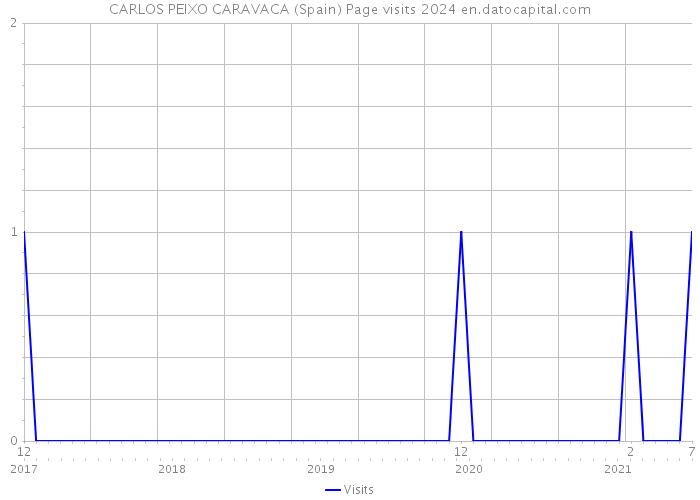 CARLOS PEIXO CARAVACA (Spain) Page visits 2024 