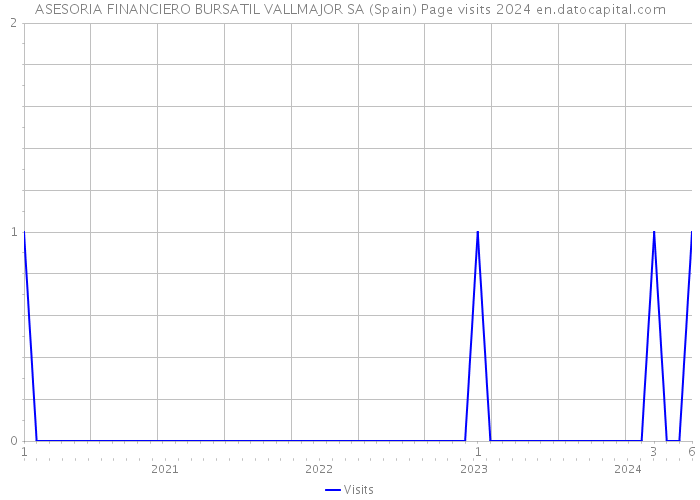 ASESORIA FINANCIERO BURSATIL VALLMAJOR SA (Spain) Page visits 2024 