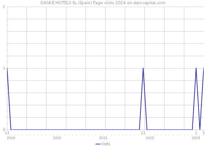DANKE HOTELS SL (Spain) Page visits 2024 