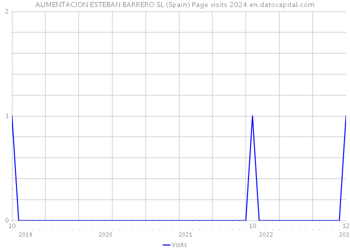 ALIMENTACION ESTEBAN BARRERO SL (Spain) Page visits 2024 