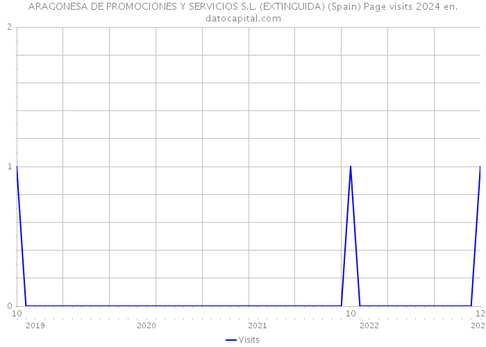 ARAGONESA DE PROMOCIONES Y SERVICIOS S.L. (EXTINGUIDA) (Spain) Page visits 2024 