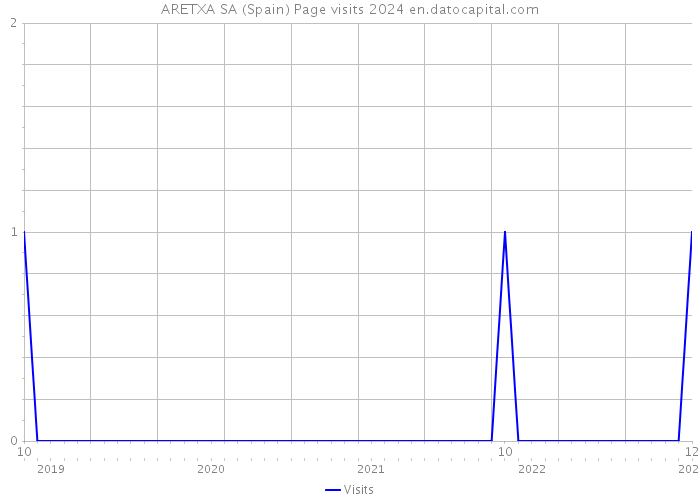 ARETXA SA (Spain) Page visits 2024 