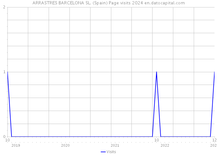 ARRASTRES BARCELONA SL. (Spain) Page visits 2024 