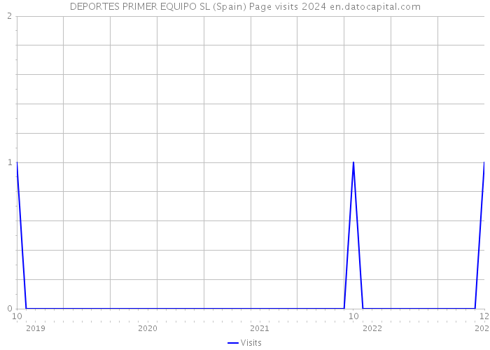 DEPORTES PRIMER EQUIPO SL (Spain) Page visits 2024 