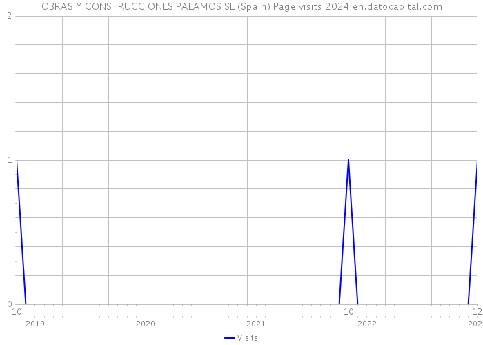OBRAS Y CONSTRUCCIONES PALAMOS SL (Spain) Page visits 2024 