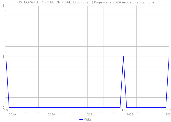 OSTEOPATIA FORMACION Y SALUD SL (Spain) Page visits 2024 