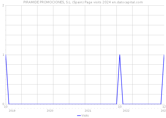 PIRAMIDE PROMOCIONES, S.L. (Spain) Page visits 2024 