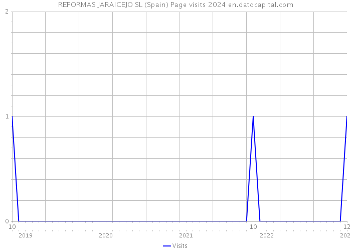 REFORMAS JARAICEJO SL (Spain) Page visits 2024 