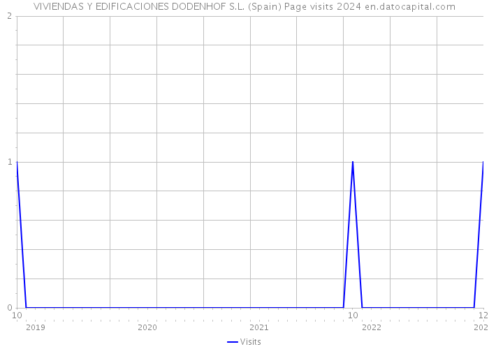 VIVIENDAS Y EDIFICACIONES DODENHOF S.L. (Spain) Page visits 2024 