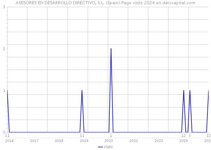 ASESORES EN DESARROLLO DIRECTIVO, S.L. (Spain) Page visits 2024 