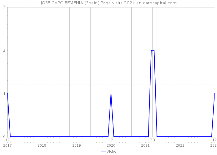 JOSE CAPO FEMENIA (Spain) Page visits 2024 