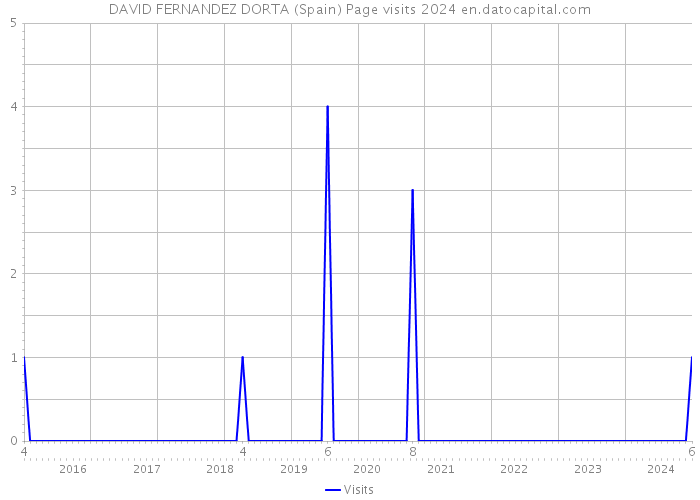 DAVID FERNANDEZ DORTA (Spain) Page visits 2024 