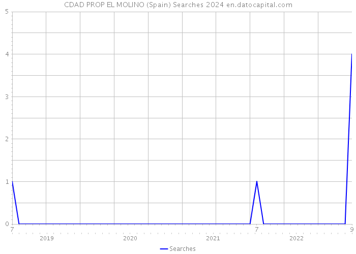 CDAD PROP EL MOLINO (Spain) Searches 2024 
